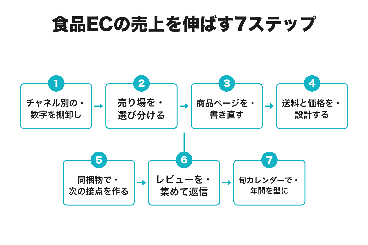 和歌山の食品事業者がEC売上を伸ばす7ステップのフロー図