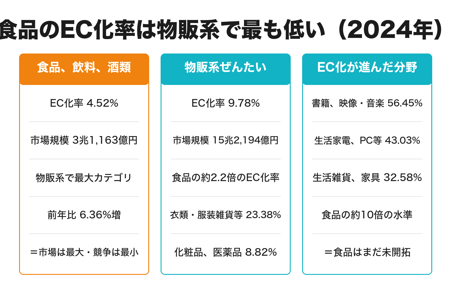 食品のEC化率と他カテゴリのEC化率を比較した図解
