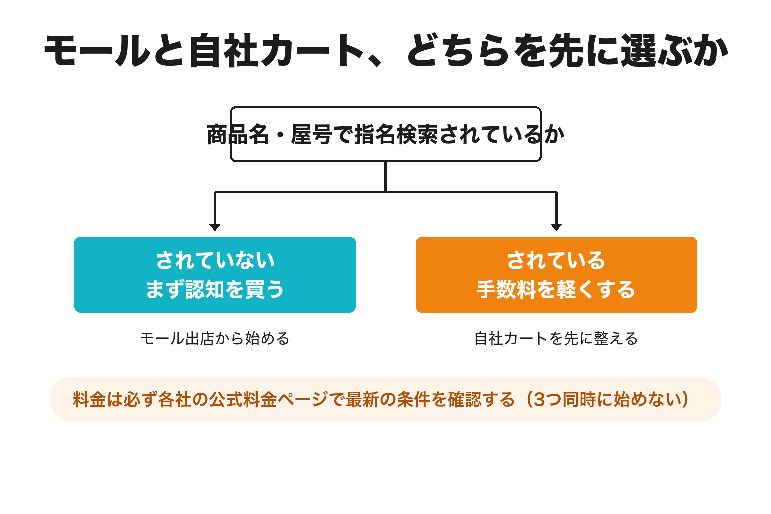 モール出店と自社カートの選び方を示した分岐図解