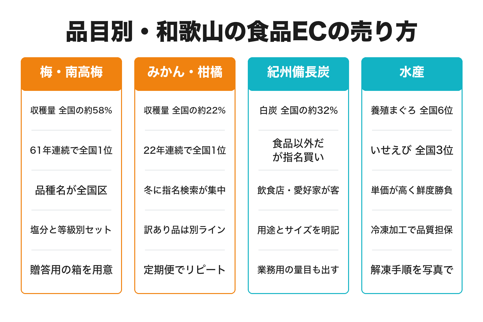 和歌山の品目別にEC上の売り方を整理した図解