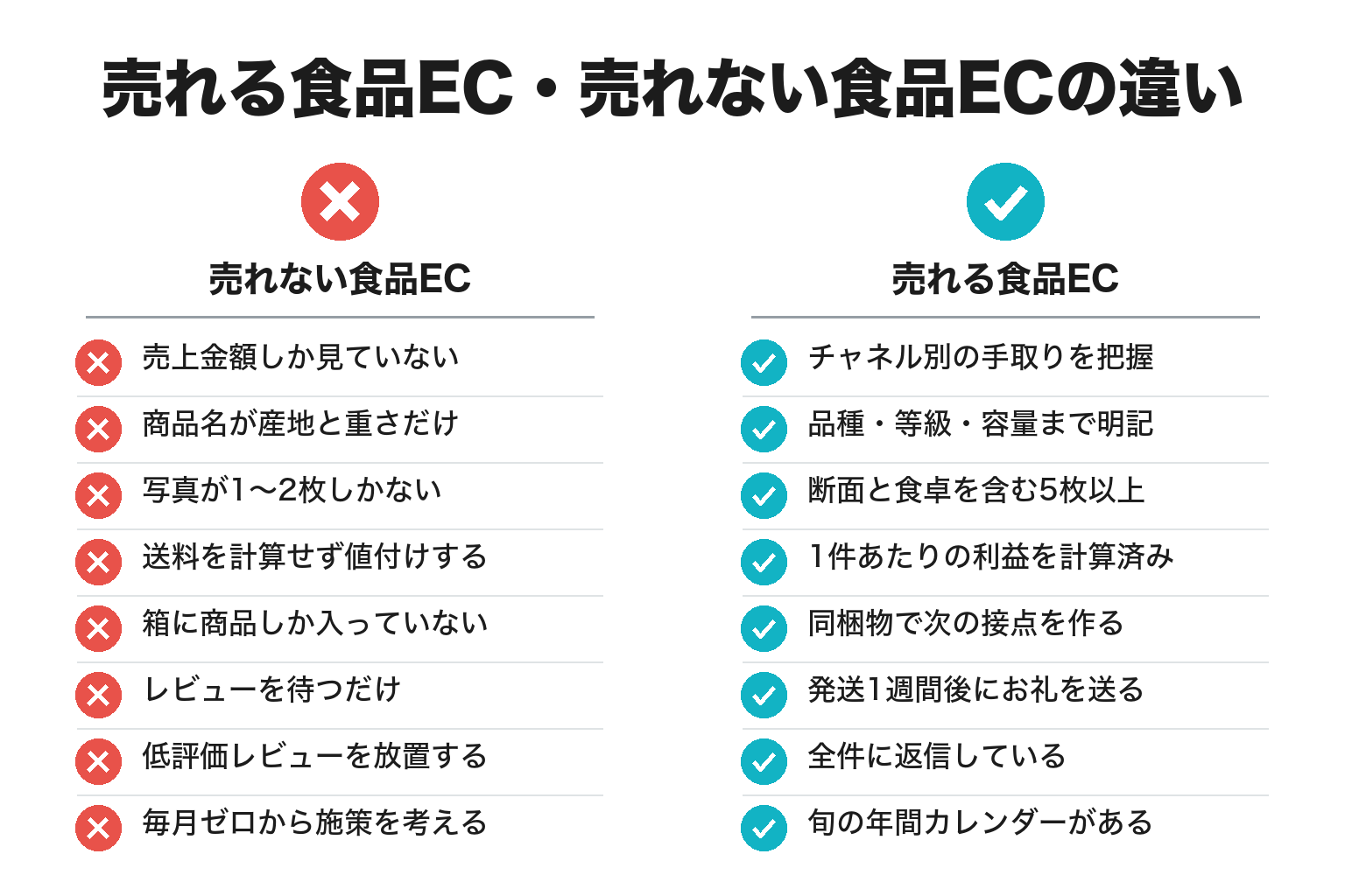 売れる食品EC・売れない食品ECの違いのチェックリスト図解