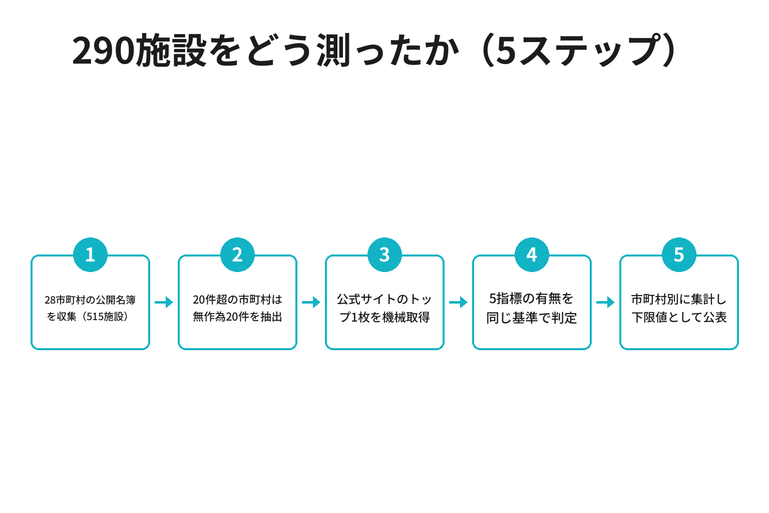 和歌山県の宿290施設をどう測ったかを示す5ステップの流れ図