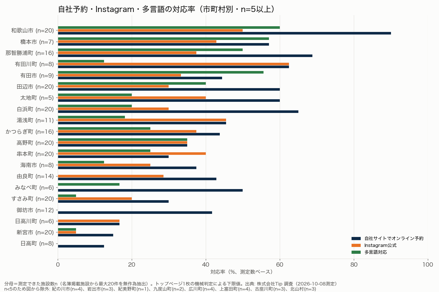 和歌山県の市町村別に宿の自社予約率・Instagram率・多言語対応率を比べた図