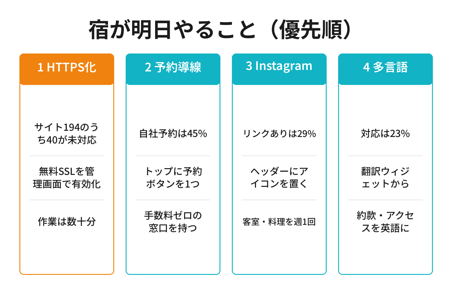 和歌山県の宿が調査結果を受けて明日やる4つのことを優先順に示した図