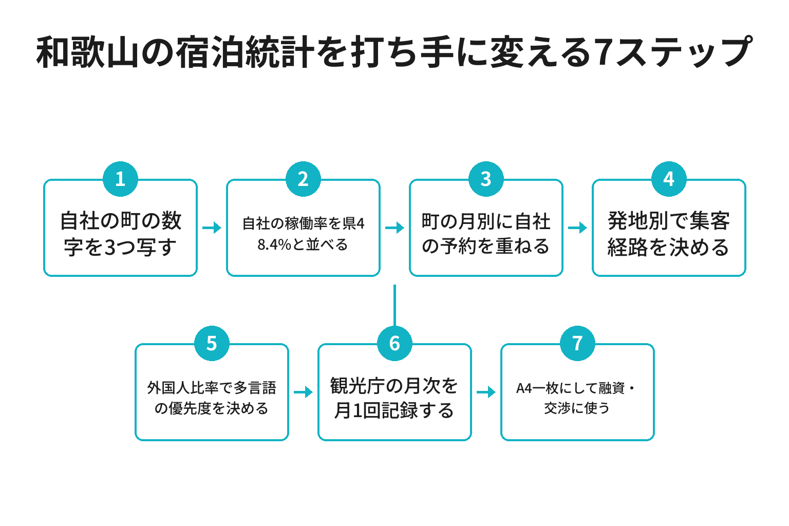 和歌山の宿泊者数の統計を打ち手に変える7ステップのフロー図