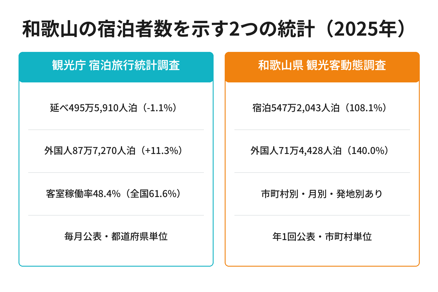 観光庁と和歌山県の2つの宿泊統計を比べた図解