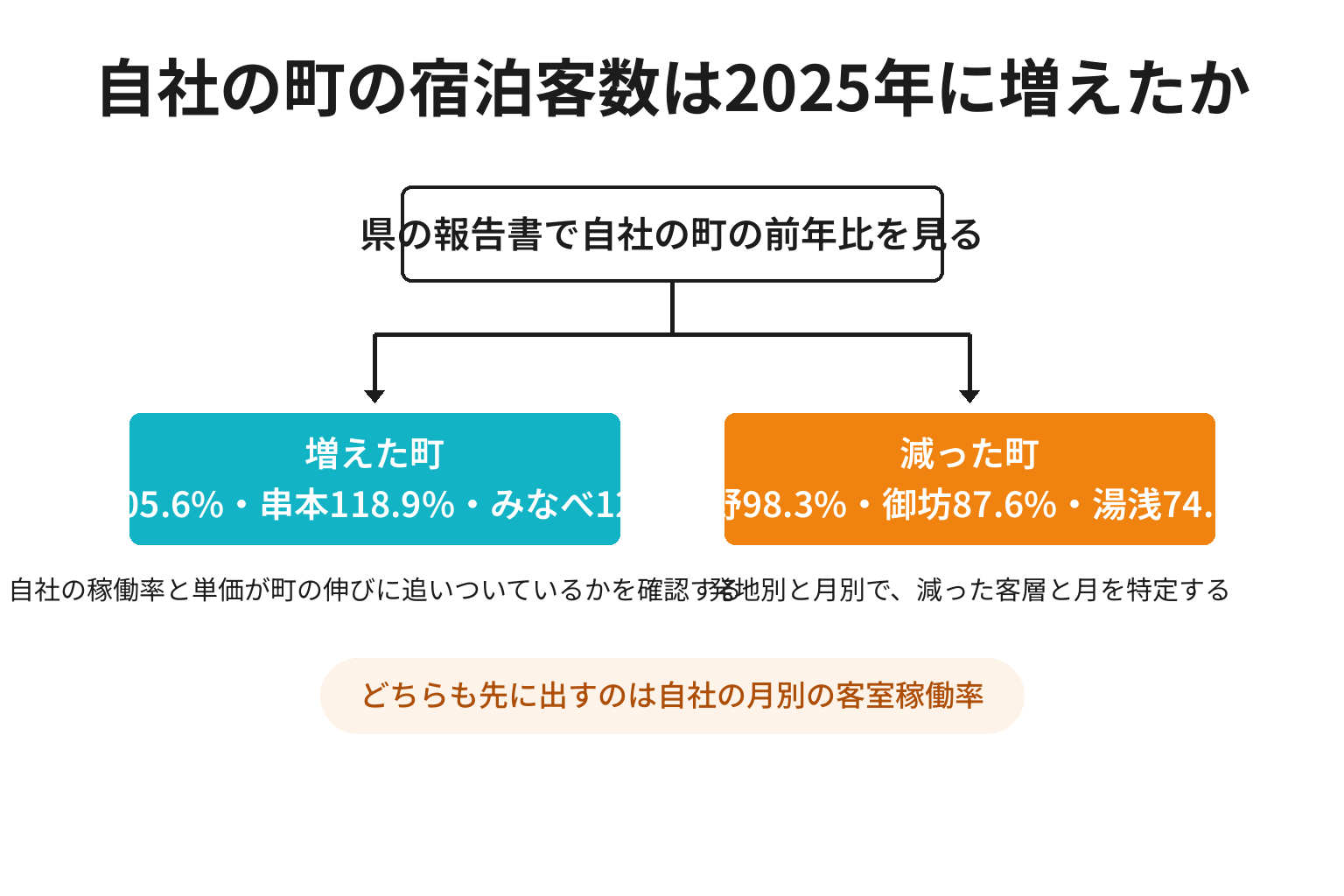 自社の市町村の宿泊客数が増えたか減ったかで確認項目が分かれる2分岐図解