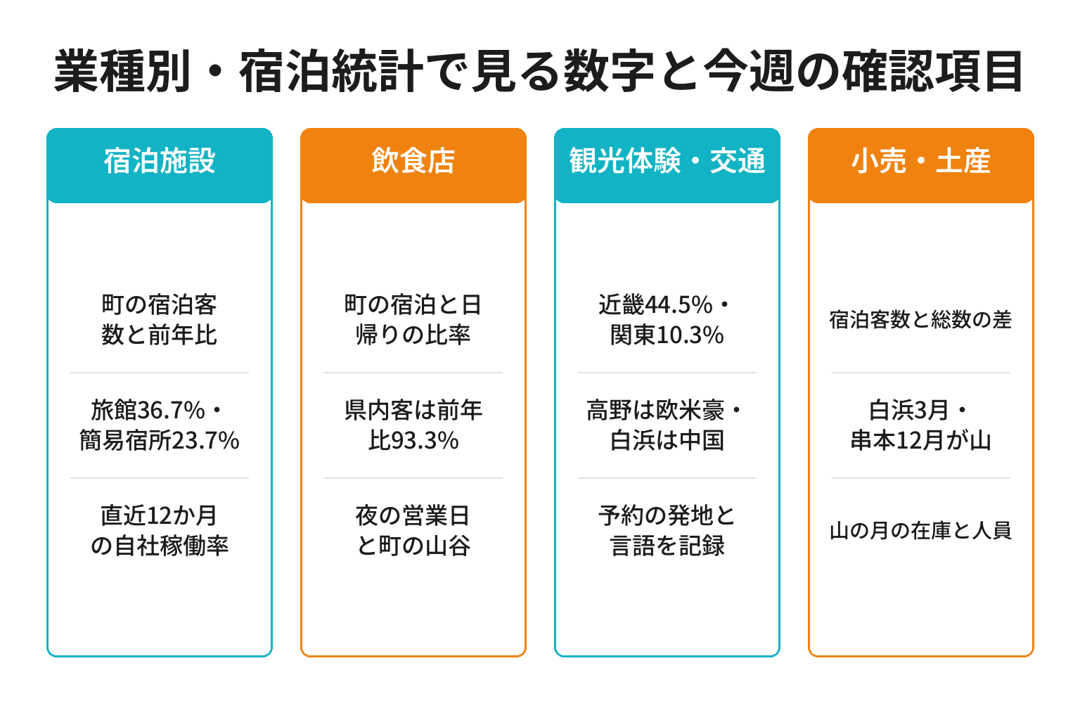 業種別に和歌山の宿泊統計で見る数字と確認項目を整理した図解