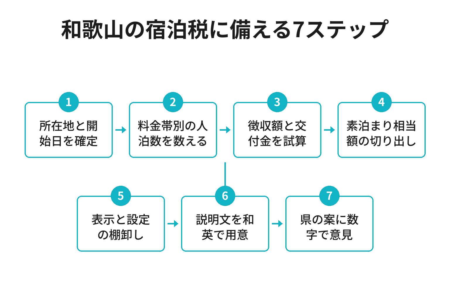 和歌山の宿泊税に県内の宿が備える7ステップのフロー図