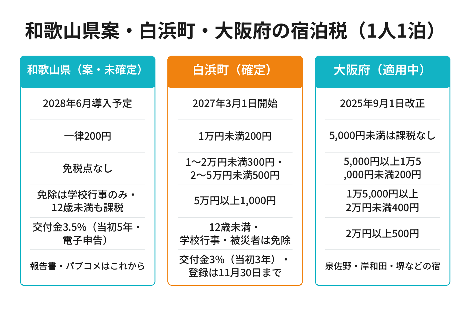 和歌山県案・白浜町・大阪府の宿泊税を3列で比べた図解