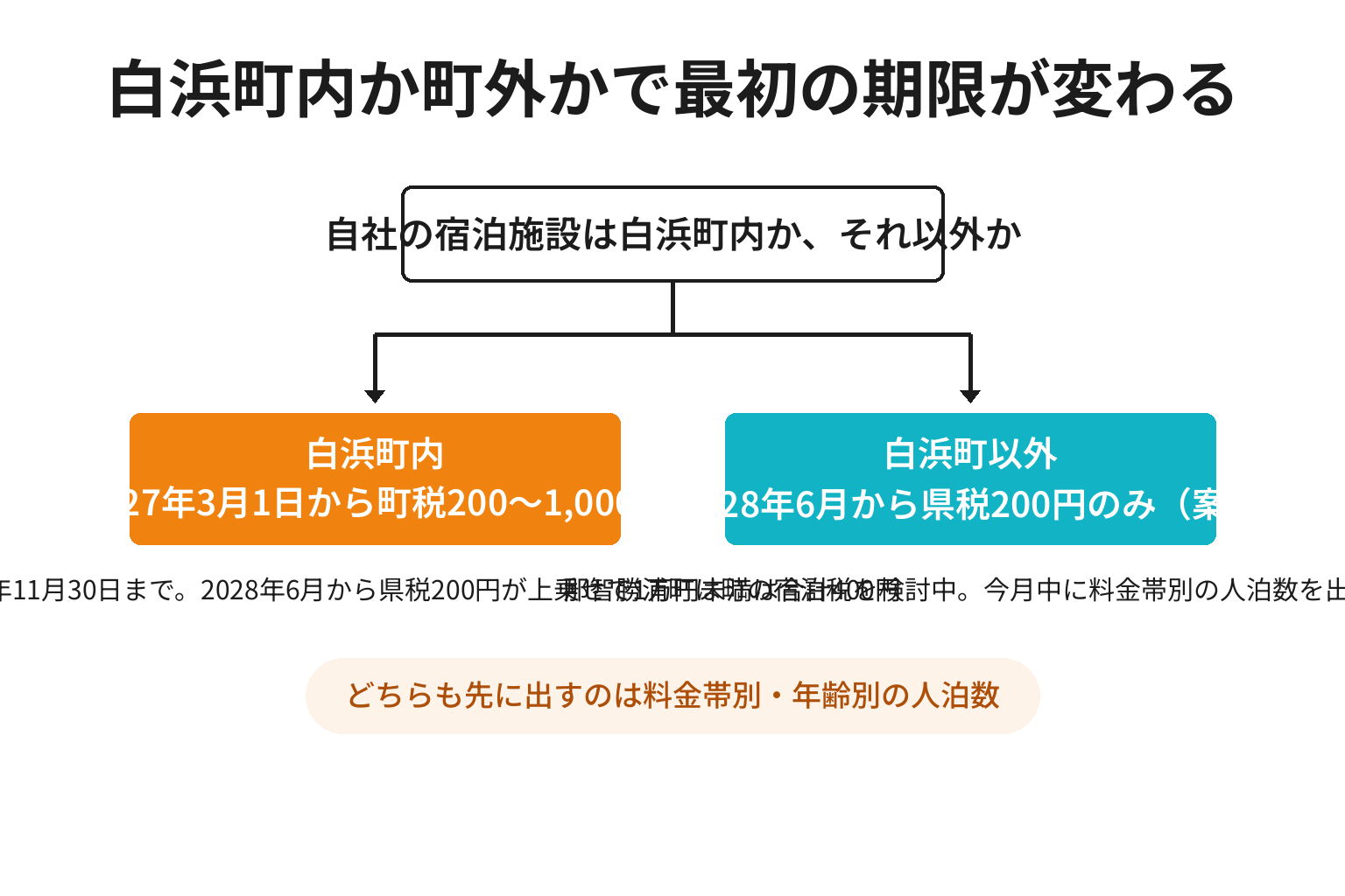 白浜町内か町外かで宿泊税の備え方が分かれる2分岐図解