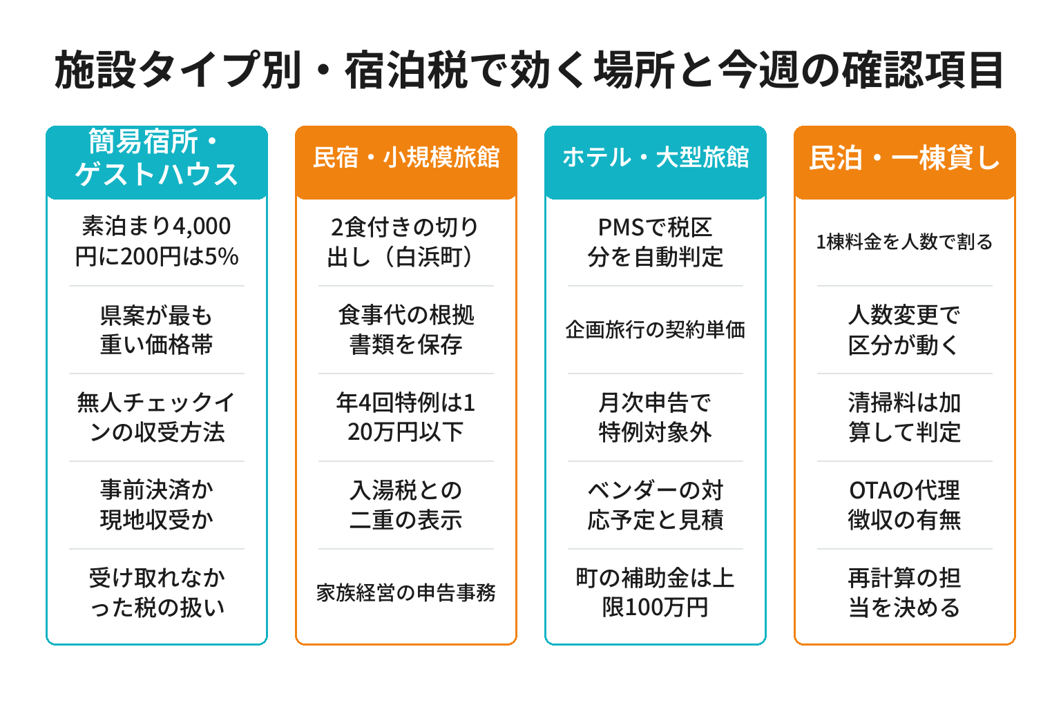 施設タイプ別に和歌山の宿泊税で効く場所と確認項目を整理した図解