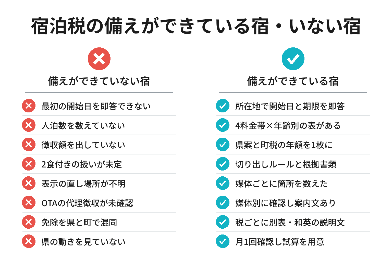 和歌山の宿泊税の備えができている宿・いない宿の違いのチェックリスト図解