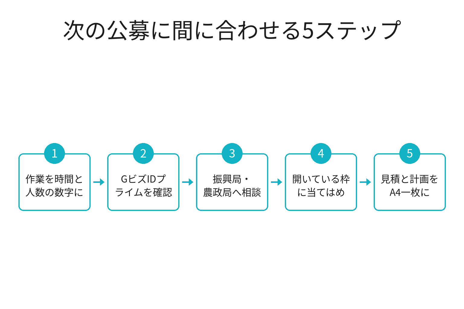 和歌山のスマート農業補助金を取りに行く5ステップのフロー図