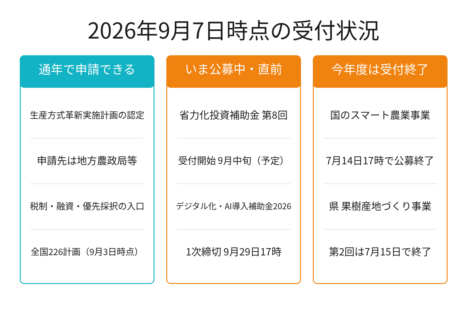 スマート農業・農業DX支援の2026年9月時点の受付状況を整理した図解