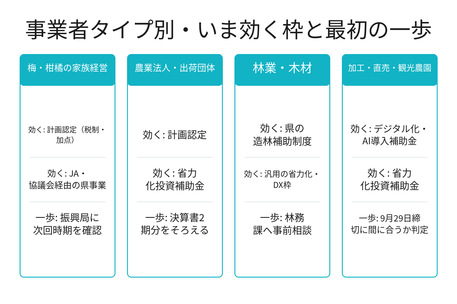 事業者タイプ別に見たスマート農業・農業DX支援の適用マップ図解