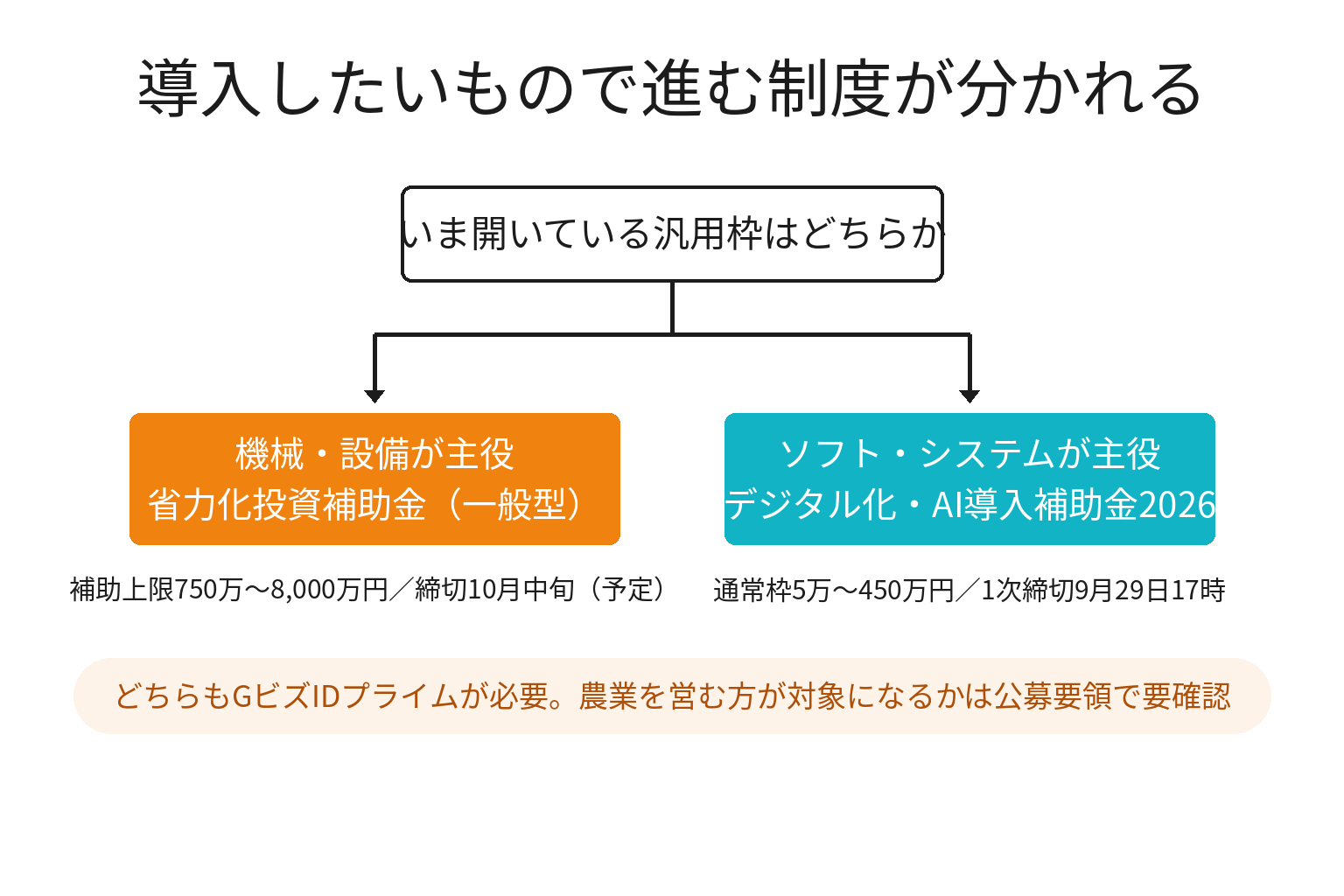 機械が主役かソフトが主役かで進む制度が分かれることを示す分岐図解