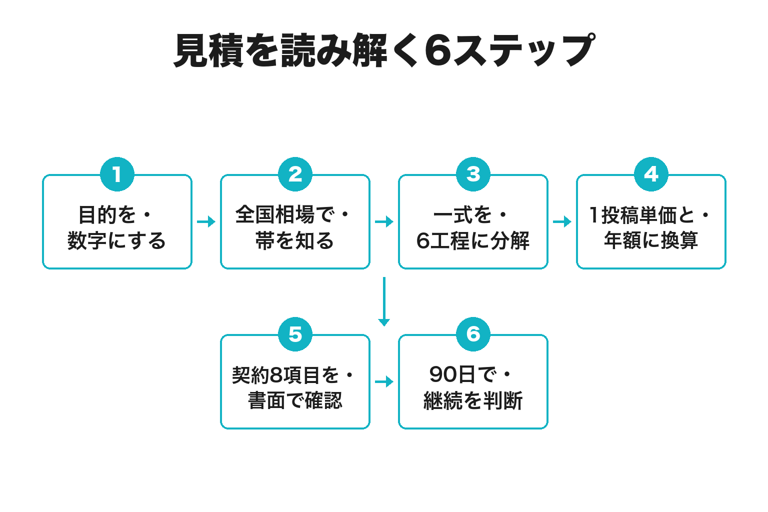 和歌山でSNS運用代行の見積を読み解く6ステップのフロー図