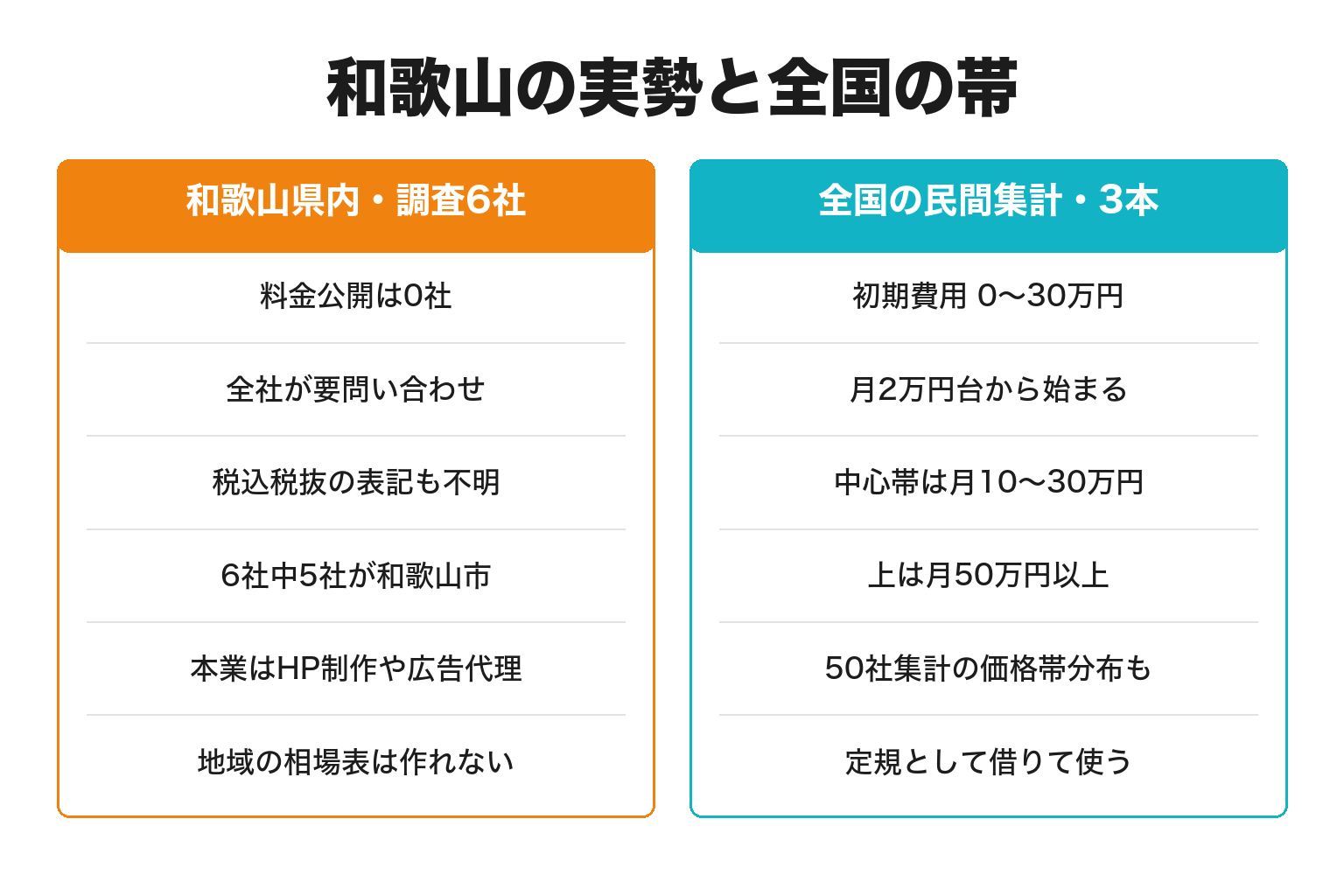 和歌山の料金公開状況と全国相場のレンジを対比した図解