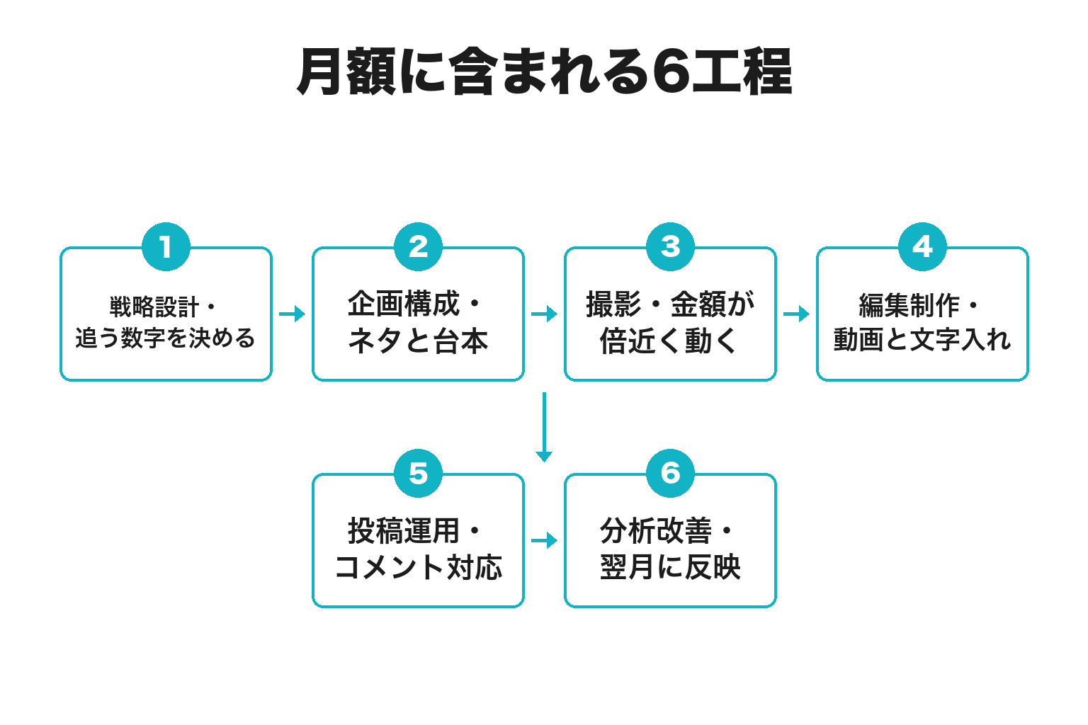 SNS運用代行の月額を6工程に分解した図解