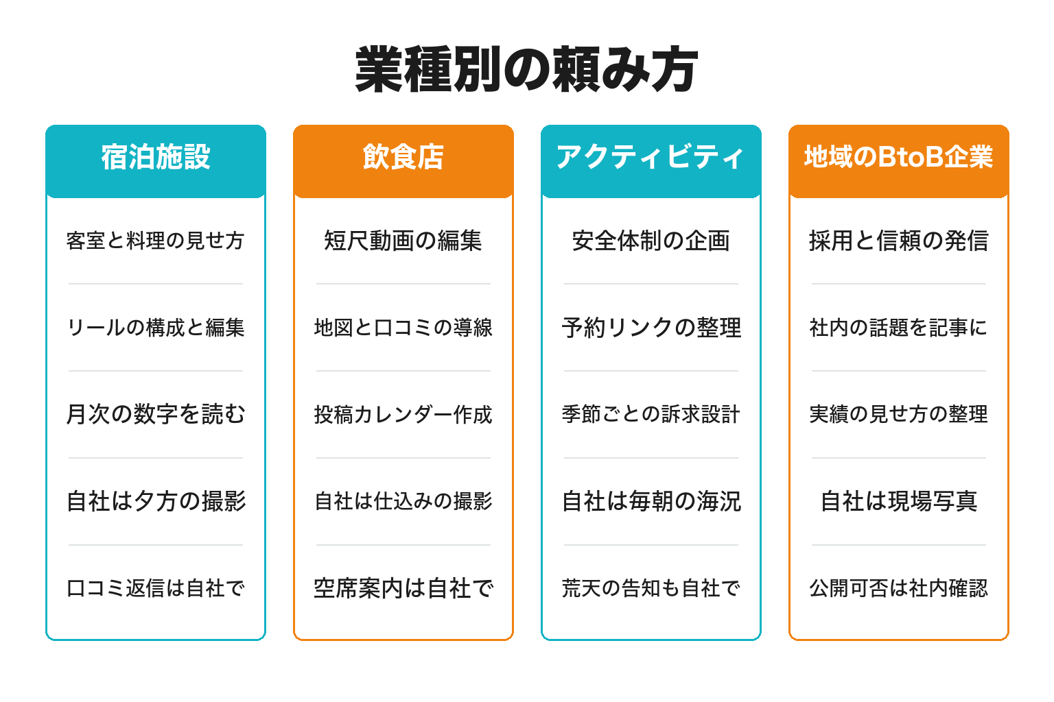 業種別にSNS運用代行の頼み方を整理した図解