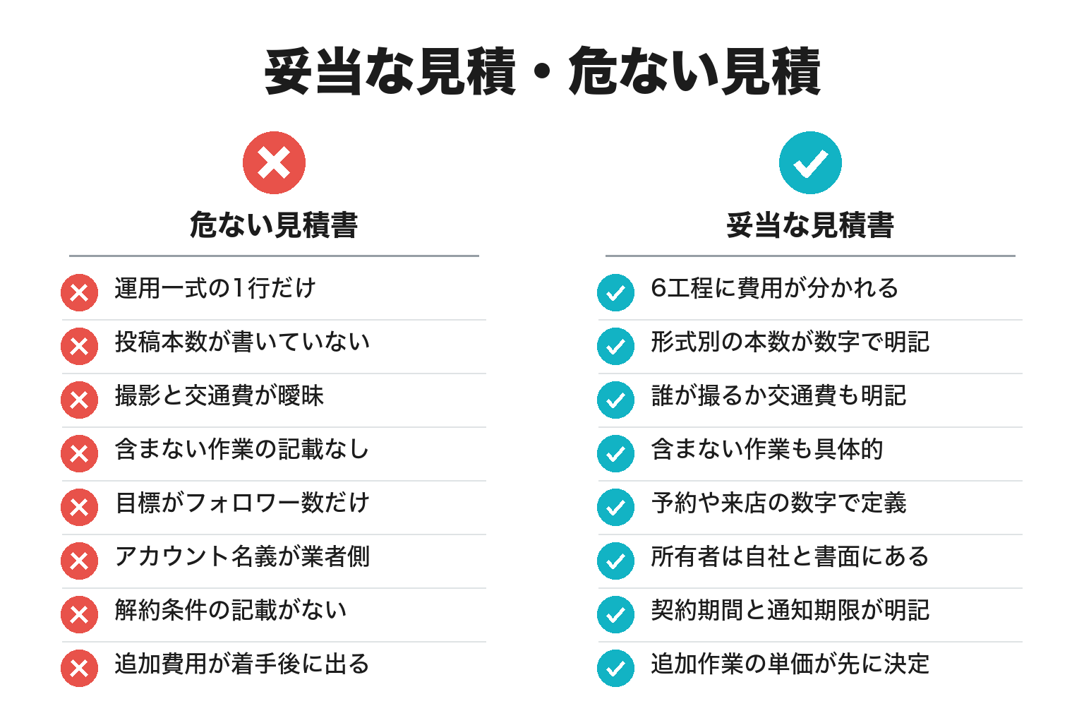 SNS運用代行の妥当な見積書と危ない見積書を対比したチェックリスト図解