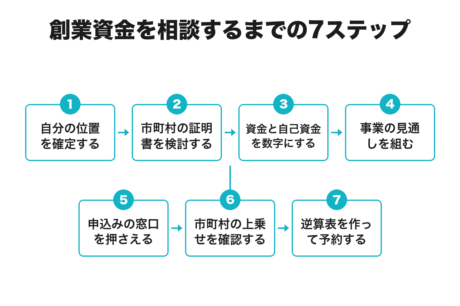 和歌山で創業資金を相談するまでの7ステップのフロー図