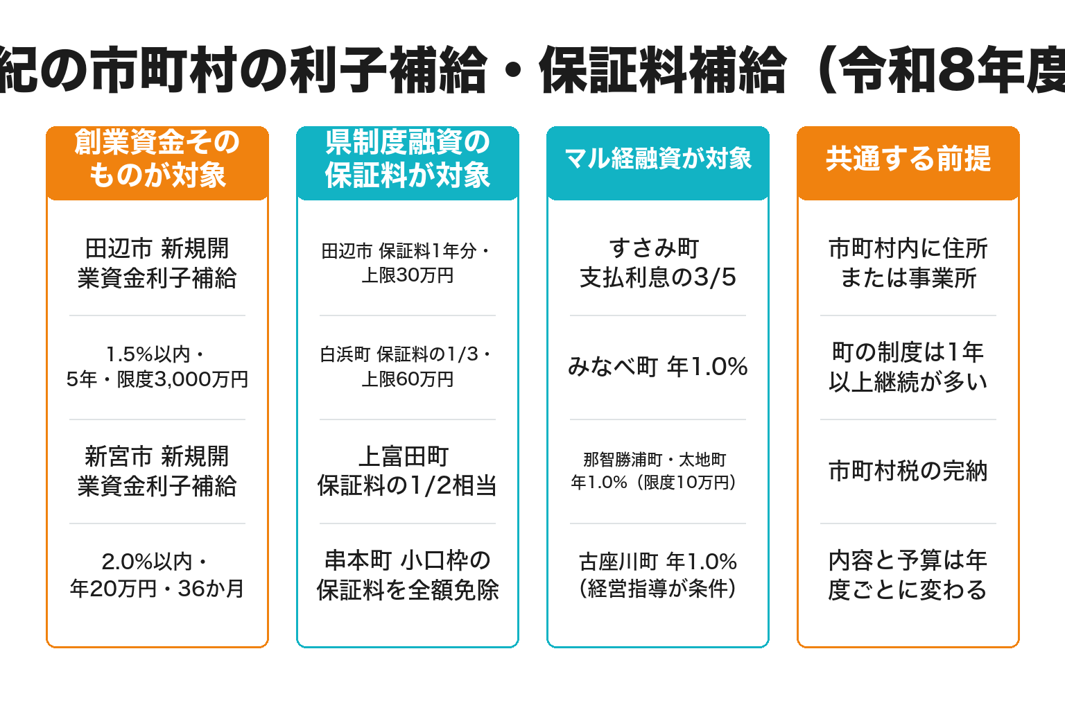 南紀の市町村の利子補給・保証料補給を整理した図解