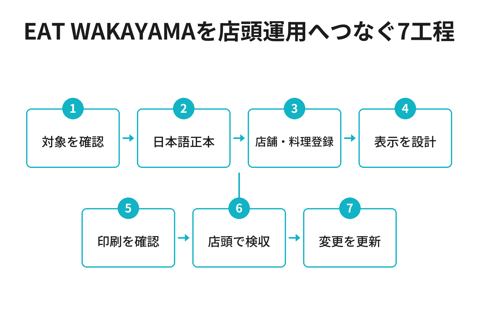 EAT WAKAYAMAで多言語メニューを作成し運用する7ステップ