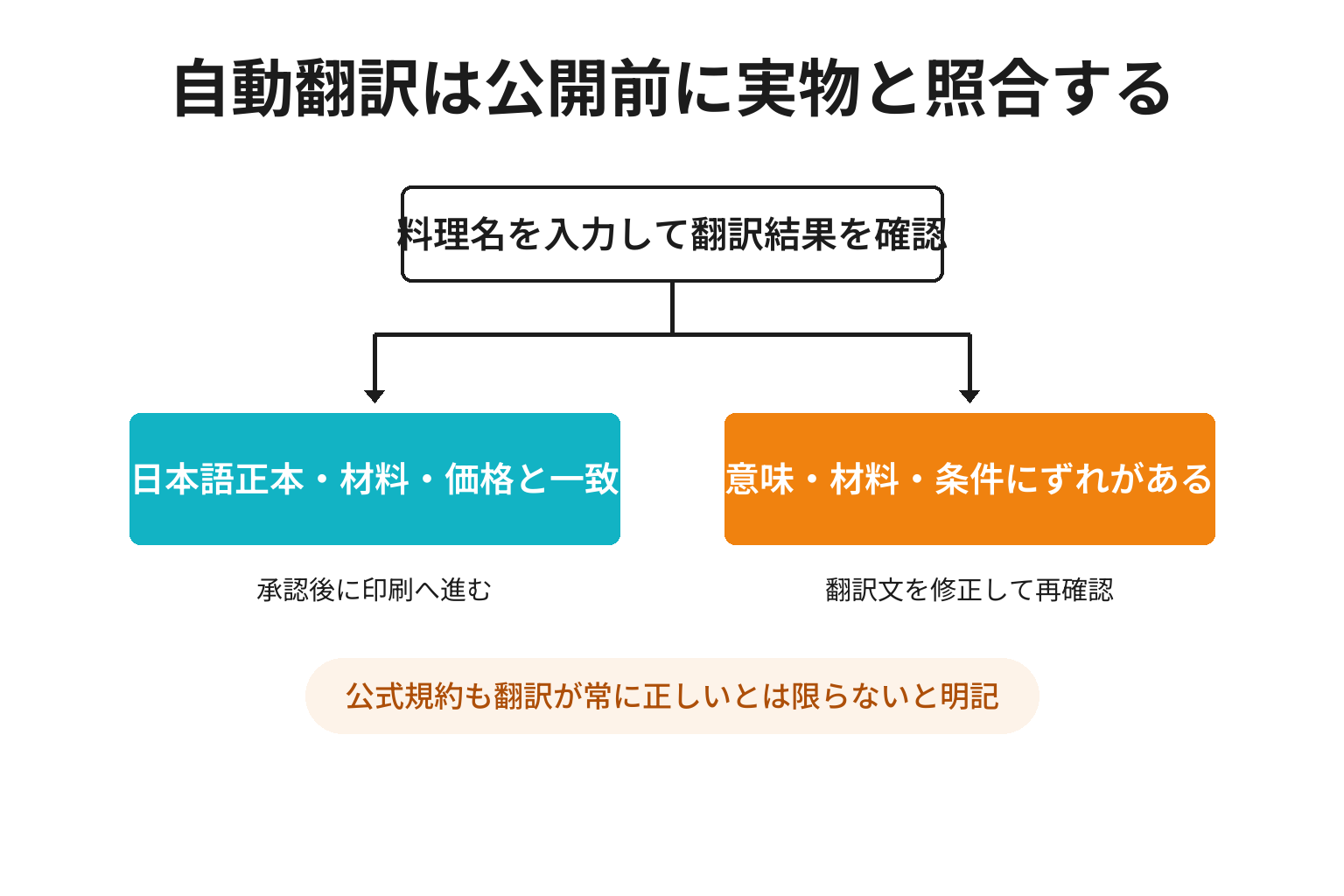 EAT WAKAYAMAの翻訳を店頭公開前に確認する方法