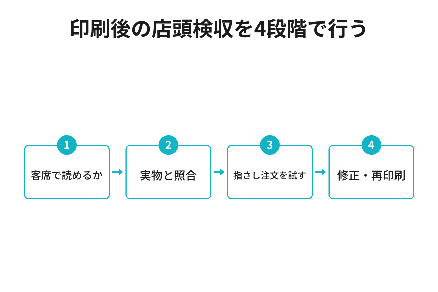 多言語メニューを店頭で検収する四段階