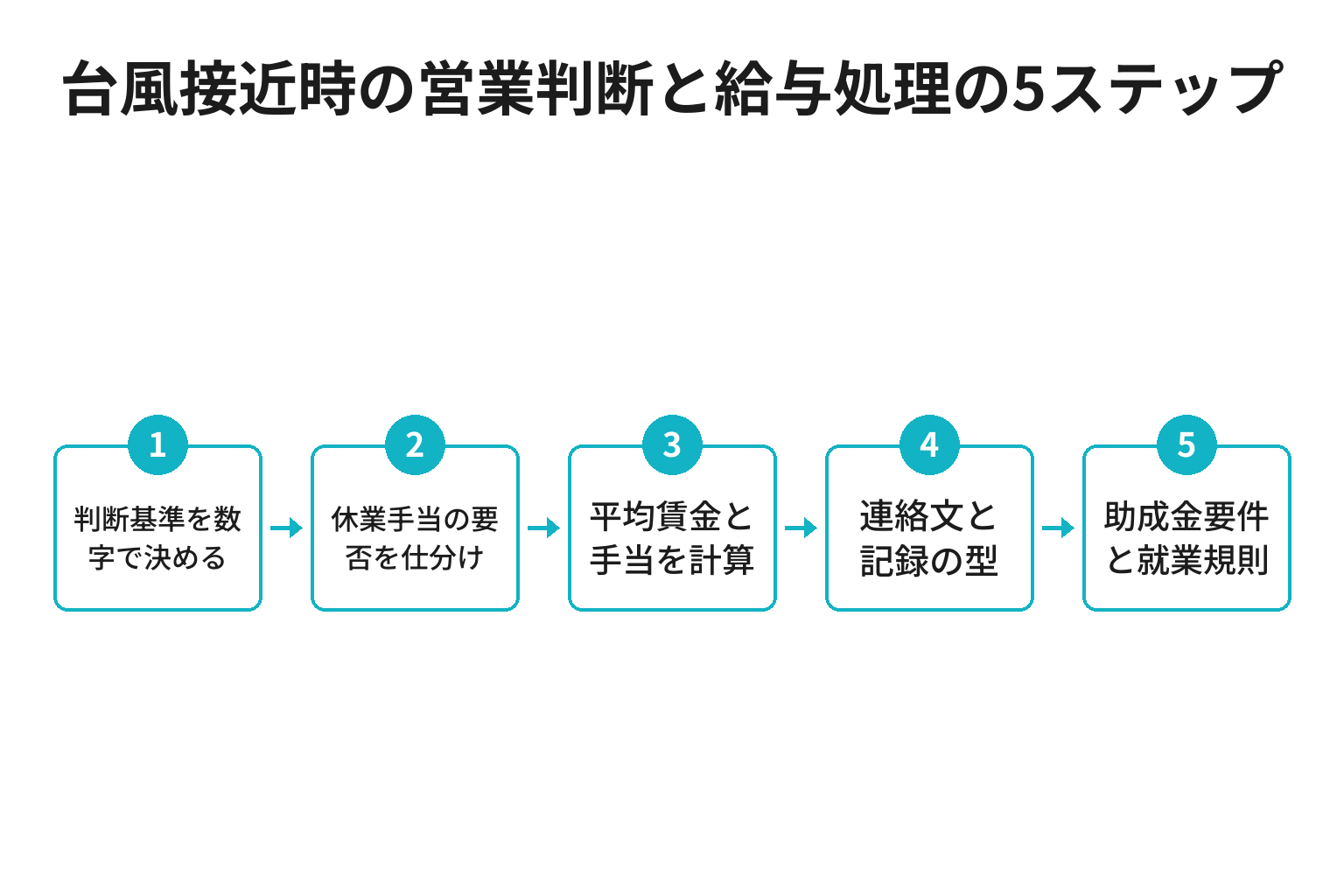 台風接近時の営業判断と給与処理の5ステップのフロー図