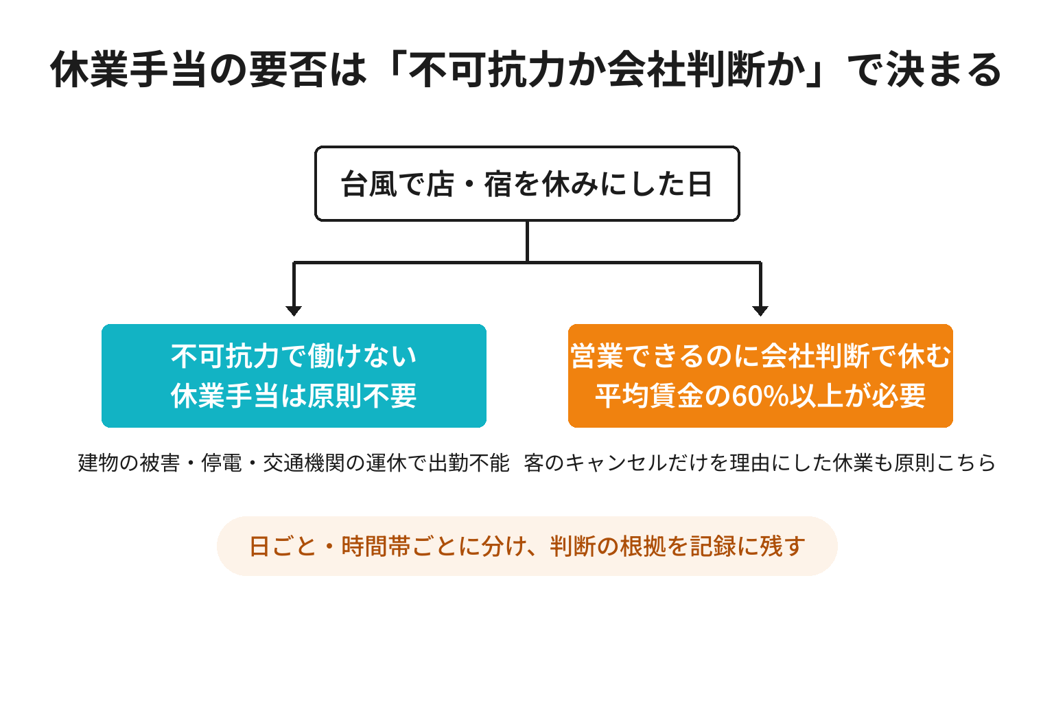 台風休業の休業手当の要否を2分岐で整理した図解