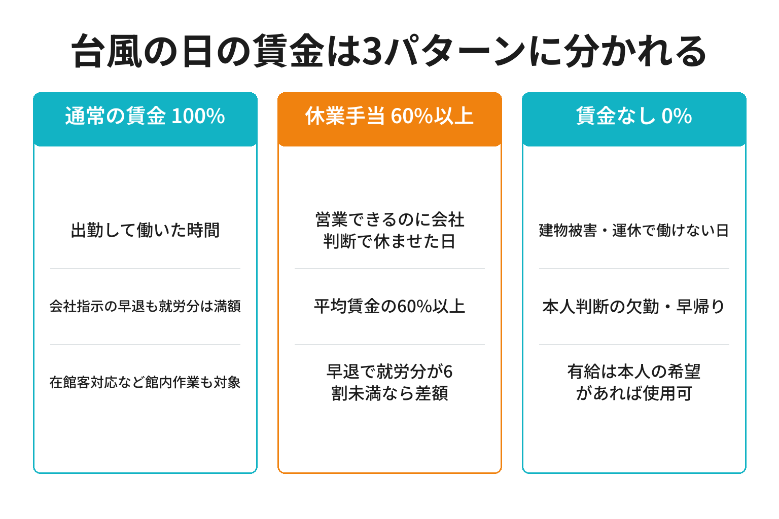台風の日の賃金の扱い3パターンを対比した図解