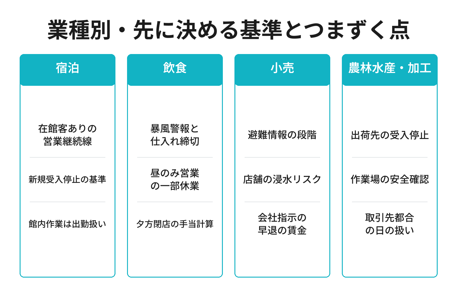 業種別に台風時の営業判断と給与処理の要点を整理した図解