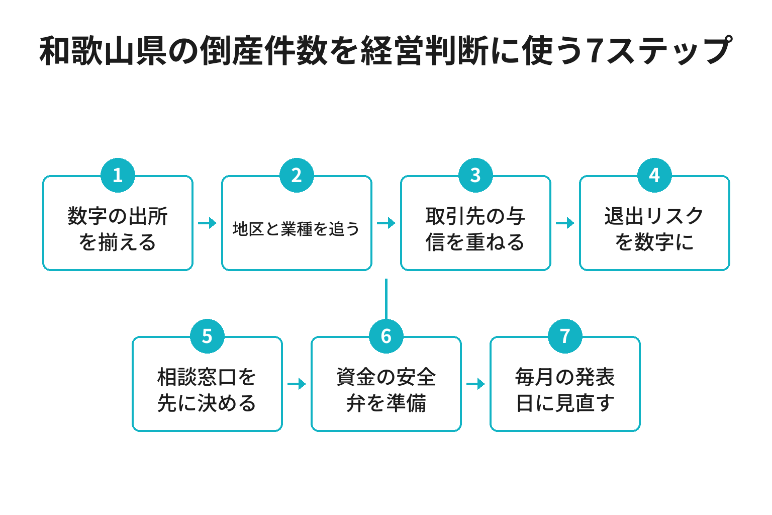 和歌山県の倒産件数を経営判断に使う7ステップのフロー図