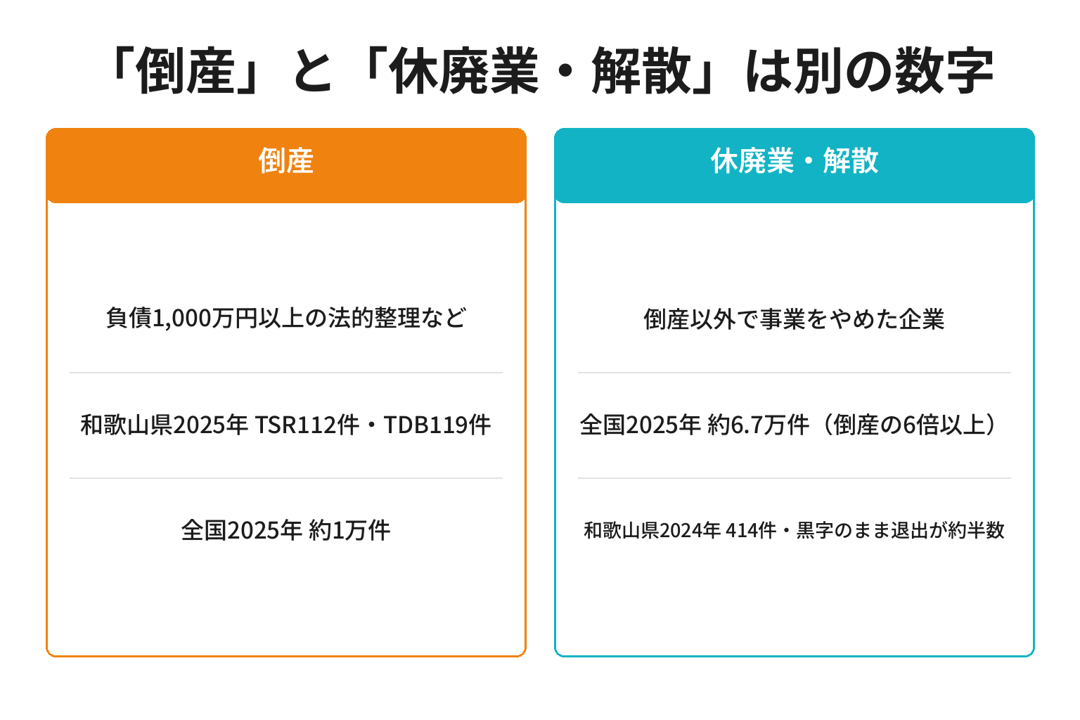 倒産と休廃業・解散の違いと和歌山県・全国の件数を対比した図解
