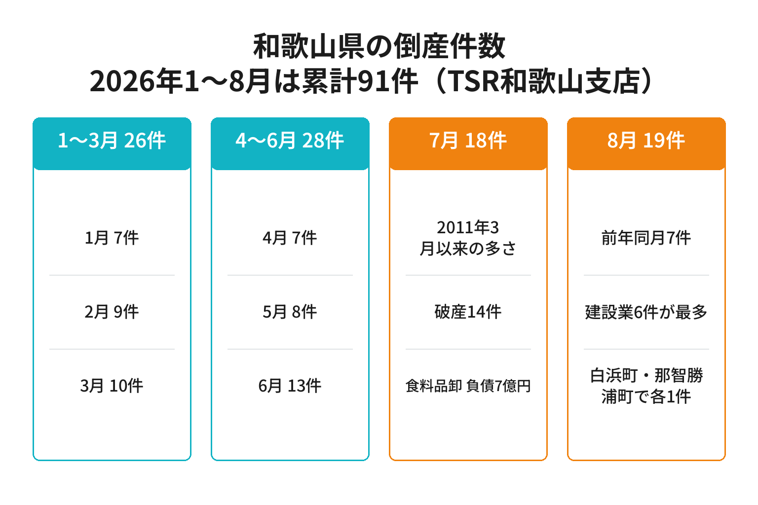 和歌山県の2026年1〜8月の月別倒産件数と累計91件を示した図解