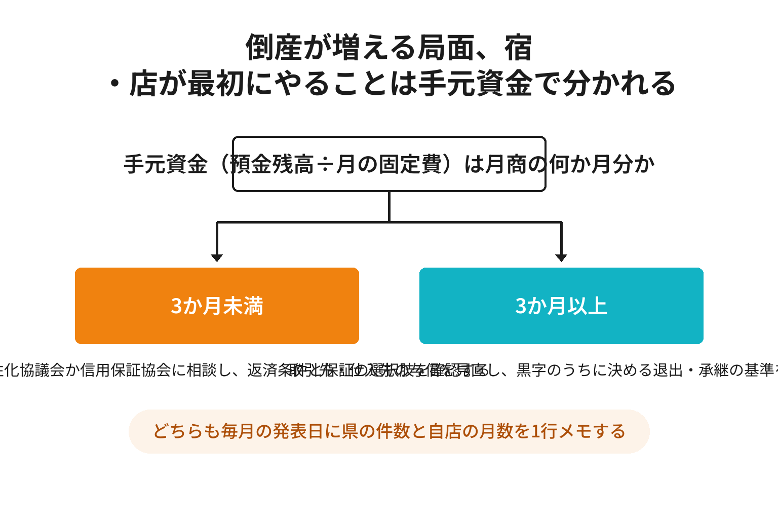 手元資金の月数で宿・店が最初にやることを分ける2分岐図解