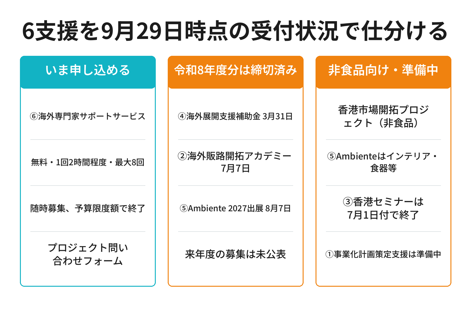 海外取引拡大推進プロジェクトの6支援を2026年9月29日時点の受付状況で仕分けた図解