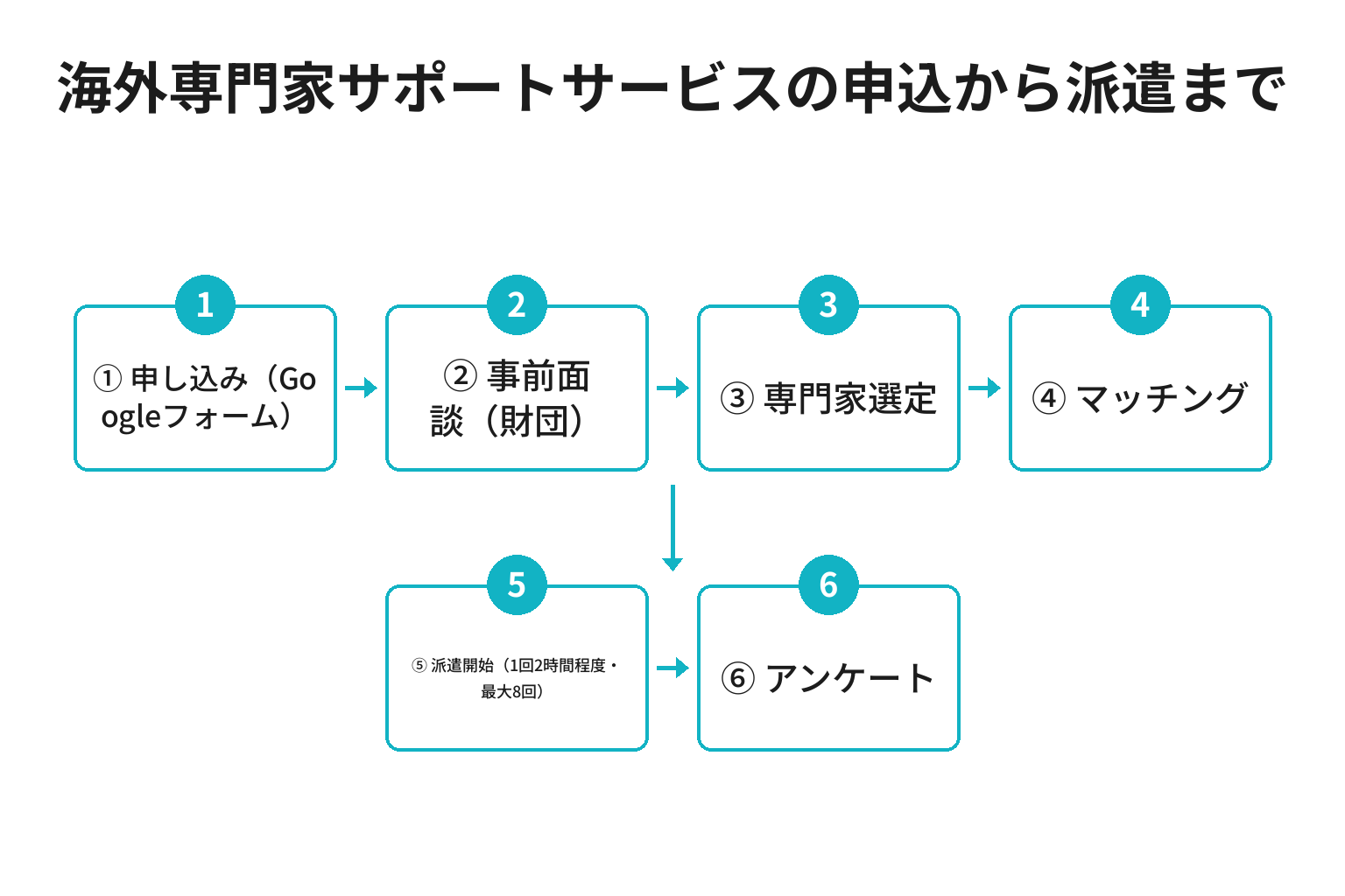 海外専門家サポートサービスの申込から派遣開始までの流れを示した図解