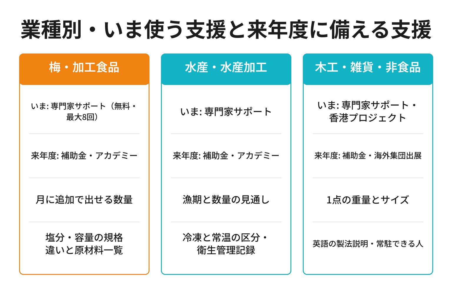 和歌山の業種別に海外取引拡大推進プロジェクトの使い方を整理した図解