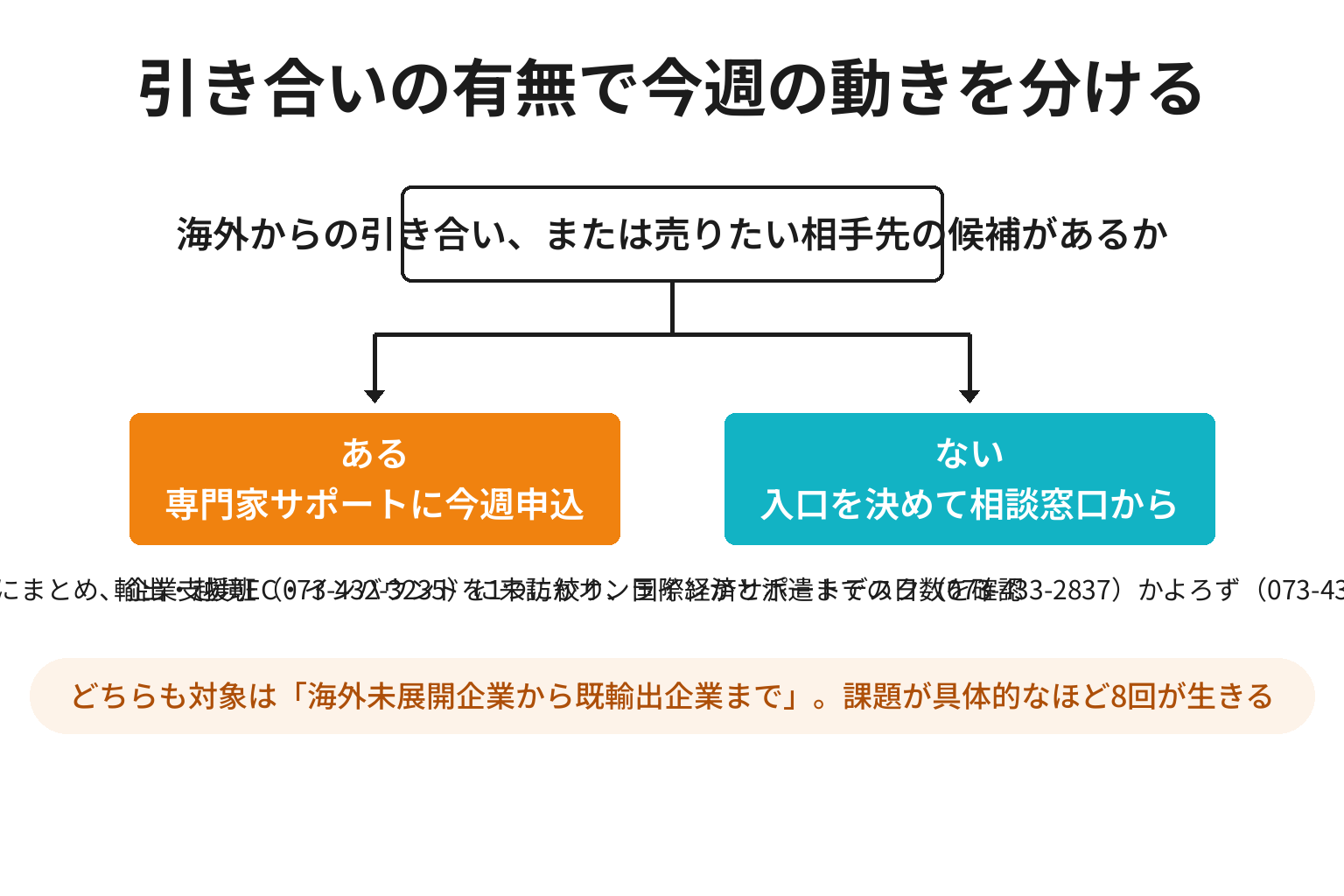 引き合いの有無で専門家派遣の申込か相談窓口からかを分ける判断図解