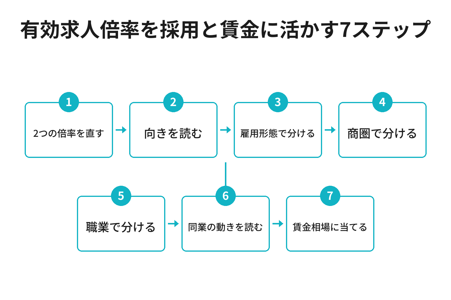 和歌山県の有効求人倍率を採用と賃金に活かす7ステップのフロー図
