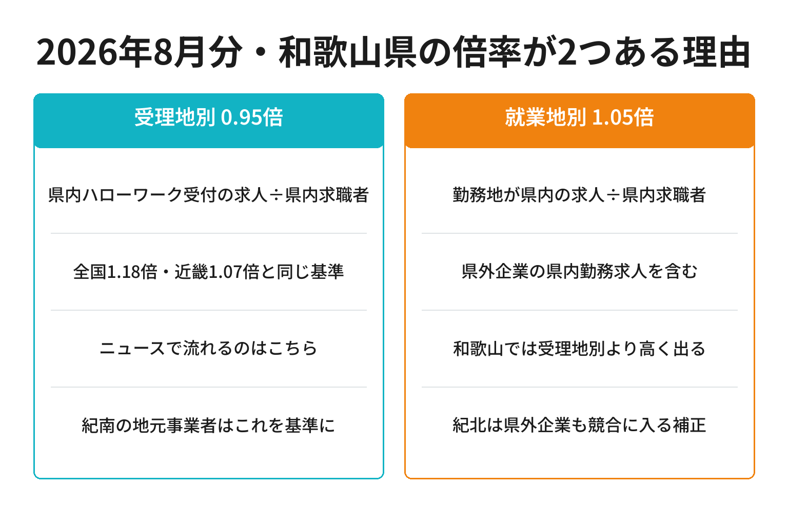 和歌山県の有効求人倍率が受理地別0.95倍と就業地別1.05倍の2つある理由を対比した図解