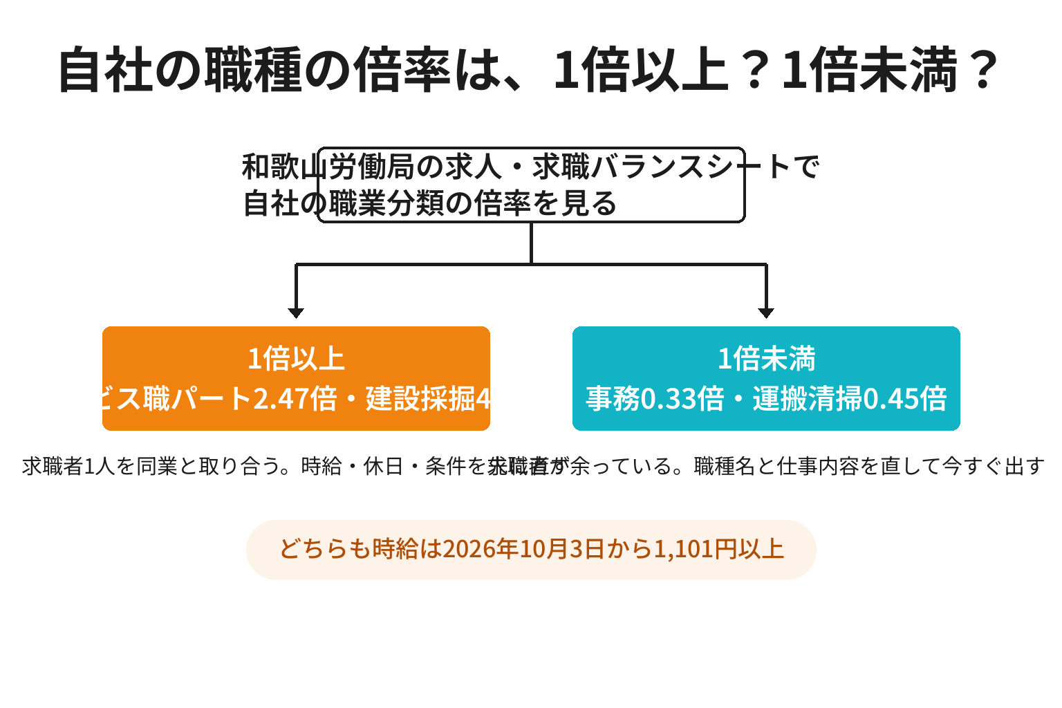 自社の職種の有効求人倍率が1倍以上か未満かで最初の一手を切り分ける2分岐図解