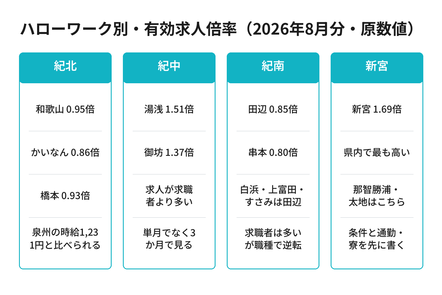 和歌山県内のハローワーク別有効求人倍率を4地域に分けて整理した図解