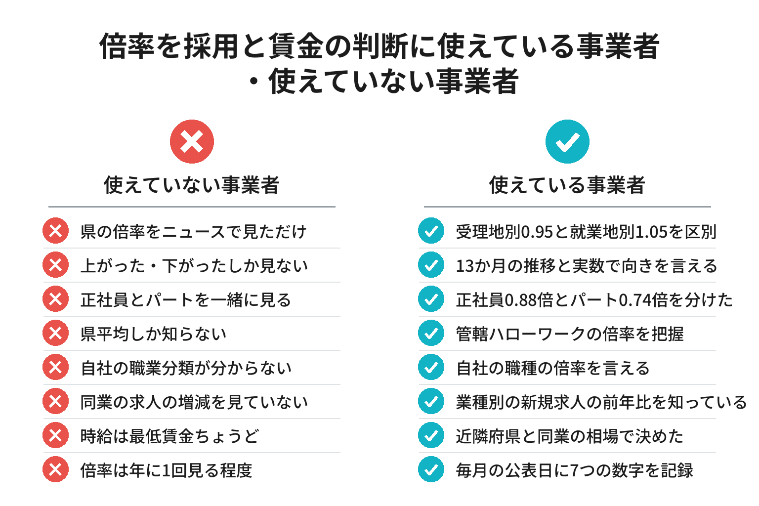 有効求人倍率を採用と賃金の判断に使えている事業者・使えていない事業者の違いのチェックリスト図解