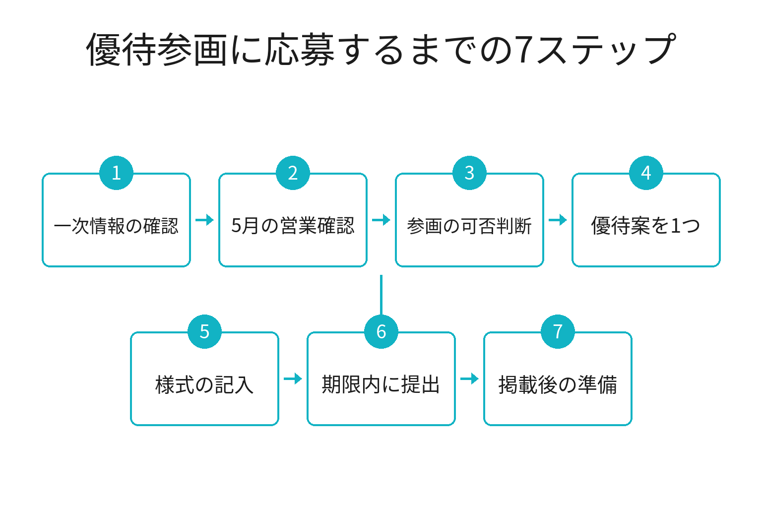 優待参画可能施設の応募までの7ステップのフロー図