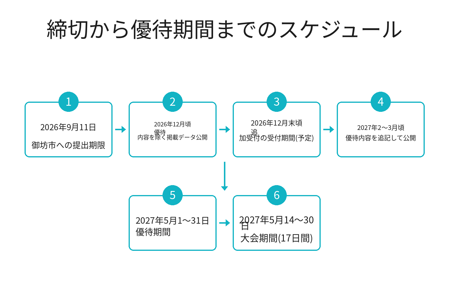 優待キャンペーンの締切から優待期間までのスケジュール図解
